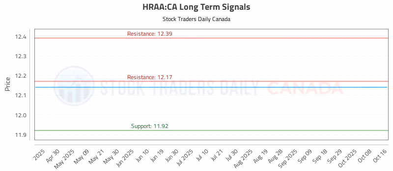 Stock Chart for HRAA:CA
