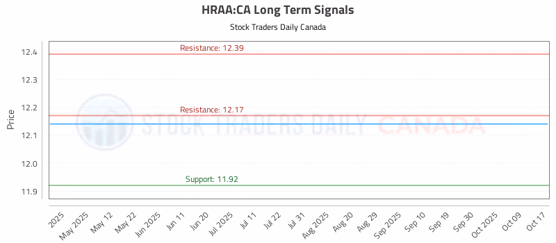 Stock Chart for HRAA:CA