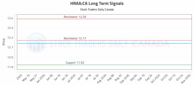 Stock Chart for HRAA:CA