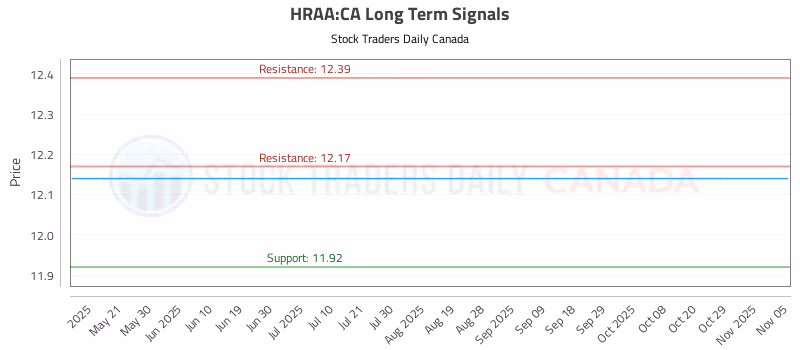 Stock Chart for HRAA:CA
