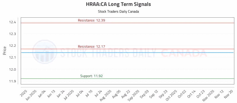 Stock Chart for HRAA:CA