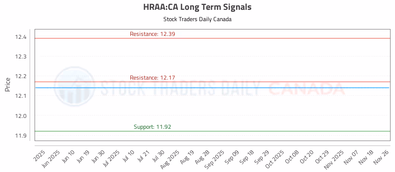 Stock Chart for HRAA:CA