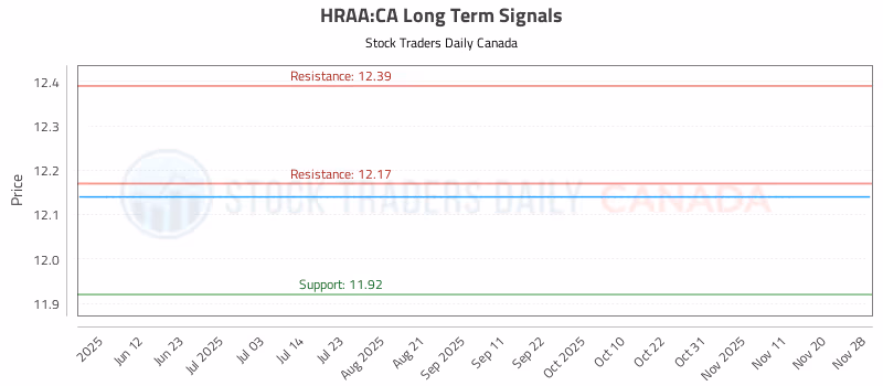 Stock Chart for HRAA:CA