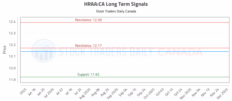 Stock Chart for HRAA:CA