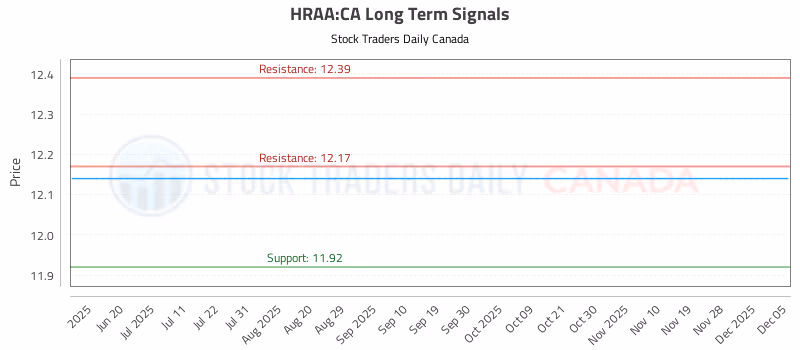 Stock Chart for HRAA:CA