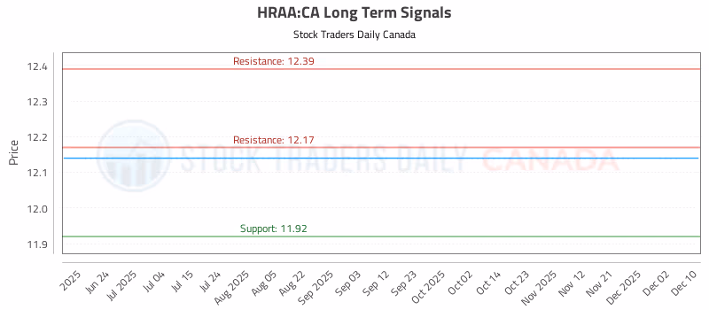 Stock Chart for HRAA:CA