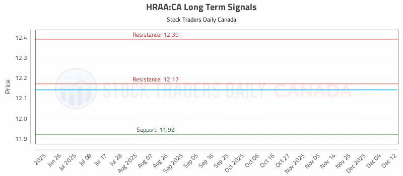 Stock Chart for HRAA:CA