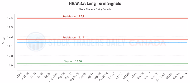 Stock Chart for HRAA:CA