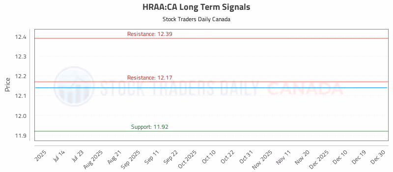 Stock Chart for HRAA:CA