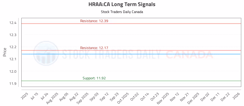 Stock Chart for HRAA:CA