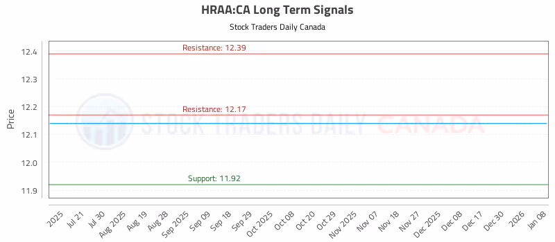 Stock Chart for HRAA:CA