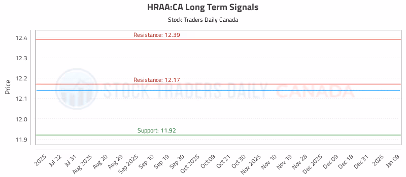 Stock Chart for HRAA:CA