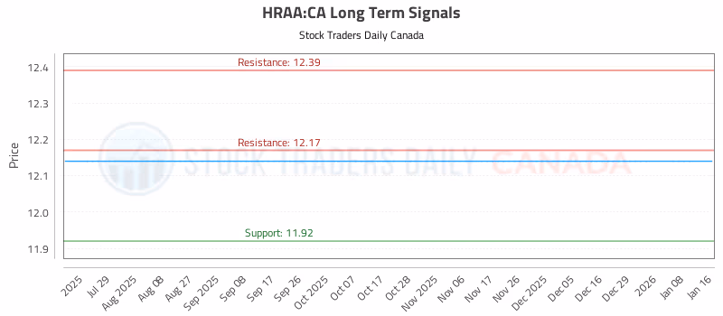 Stock Chart for HRAA:CA