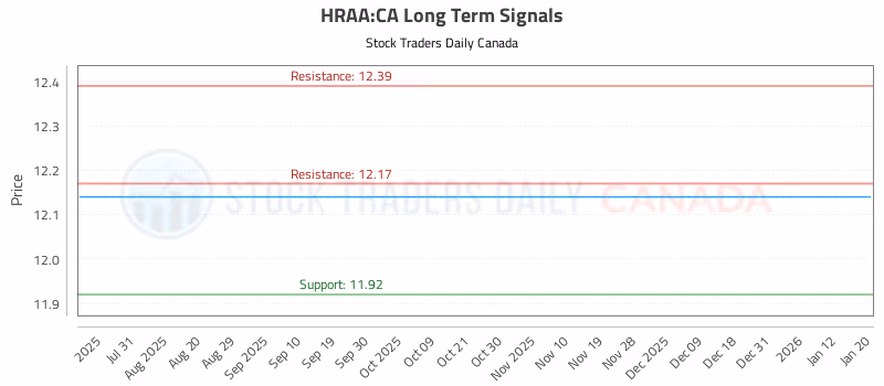 Stock Chart for HRAA:CA