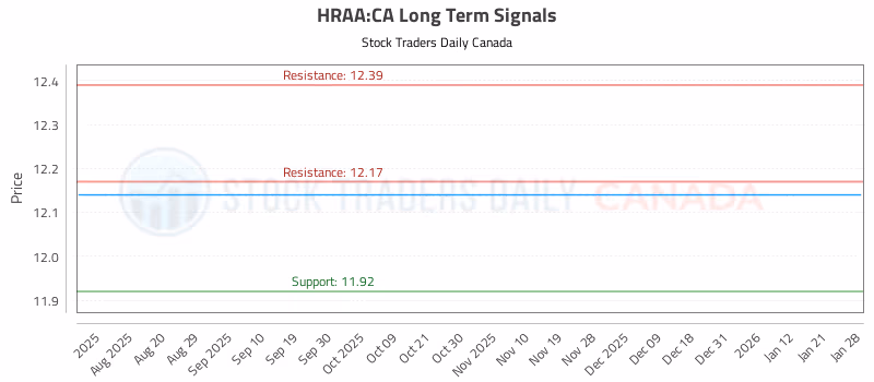 Stock Chart for HRAA:CA