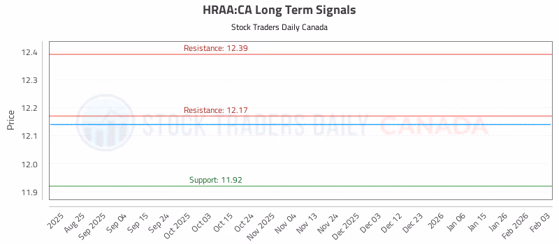 Stock Chart for HRAA:CA