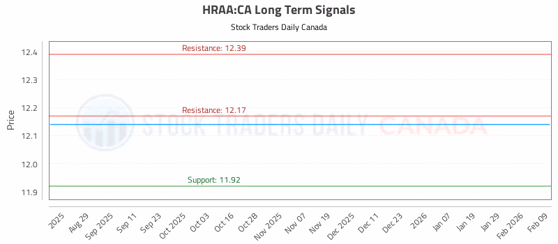 Stock Chart for HRAA:CA