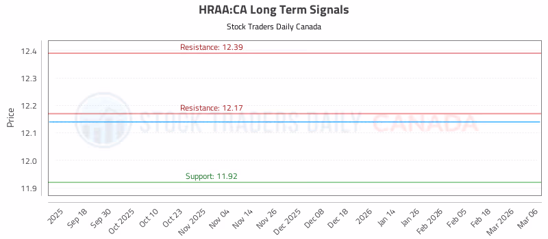 Stock Chart for HRAA:CA