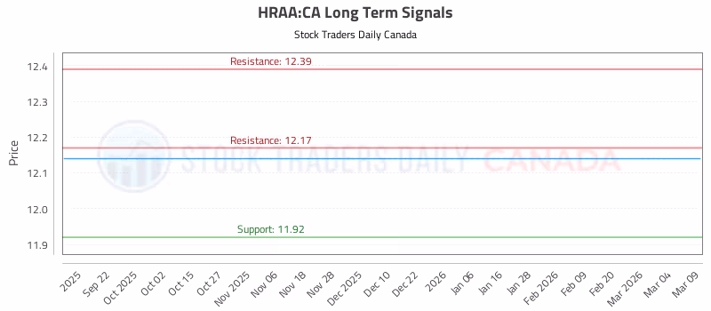 Stock Chart for HRAA:CA