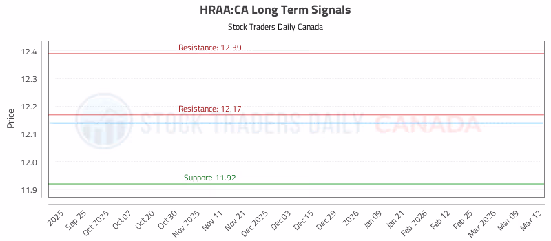 Stock Chart for HRAA:CA