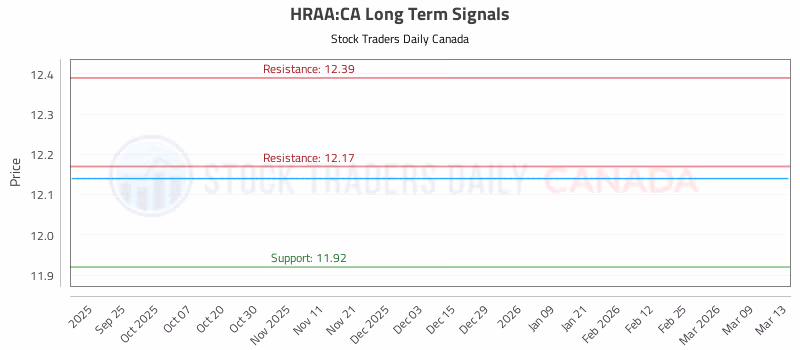 Stock Chart for HRAA:CA