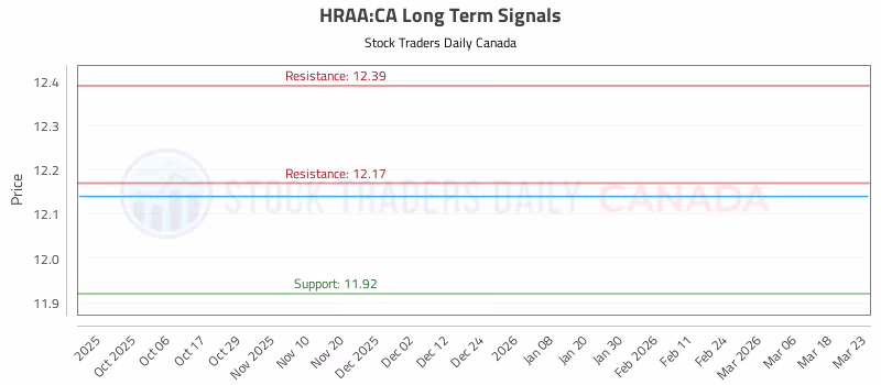 Stock Chart for HRAA:CA
