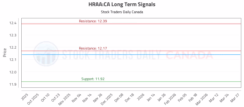 Stock Chart for HRAA:CA