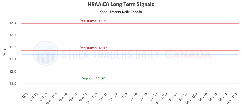 Stock Chart for HRAA:CA