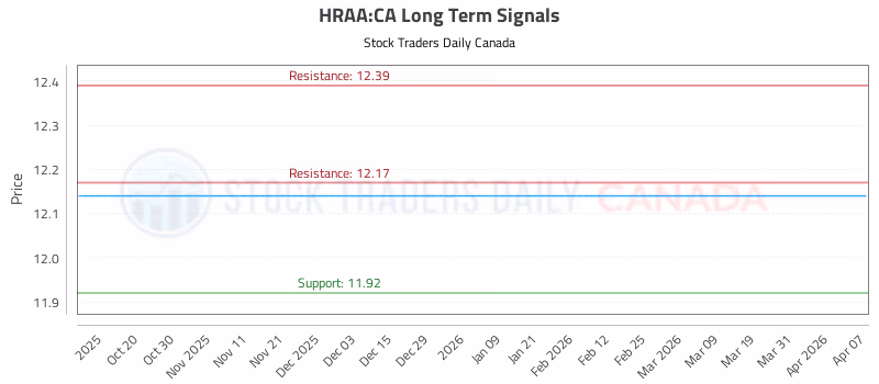 Stock Chart for HRAA:CA