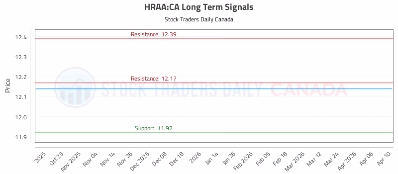 Stock Chart for HRAA:CA