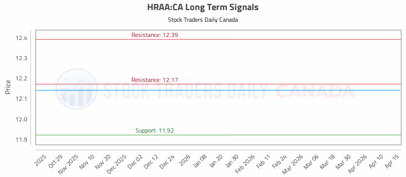 Stock Chart for HRAA:CA