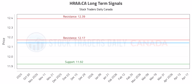 Stock Chart for HRAA:CA