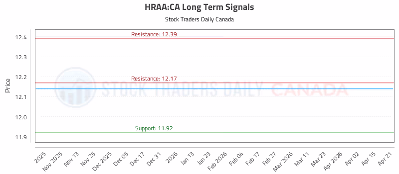Stock Chart for HRAA:CA