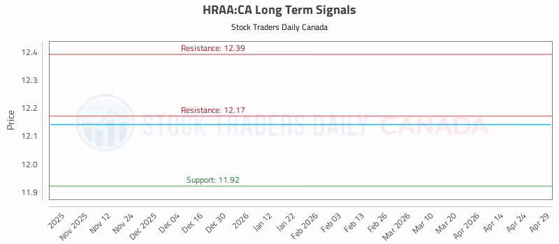Stock Chart for HRAA:CA