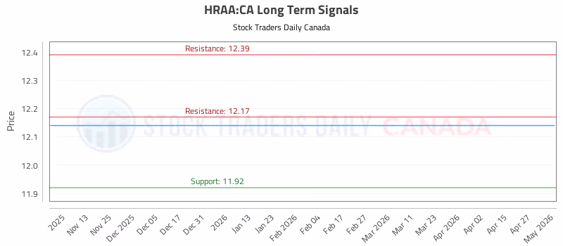 Stock Chart for HRAA:CA