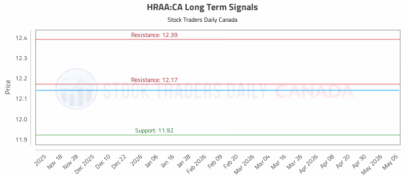 Stock Chart for HRAA:CA