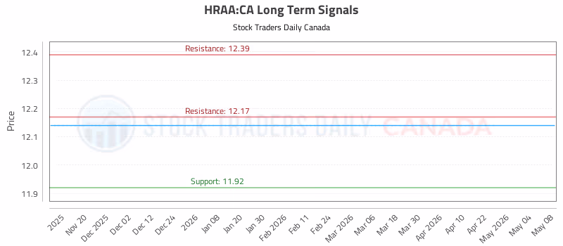 Stock Chart for HRAA:CA