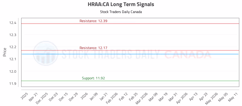 Stock Chart for HRAA:CA