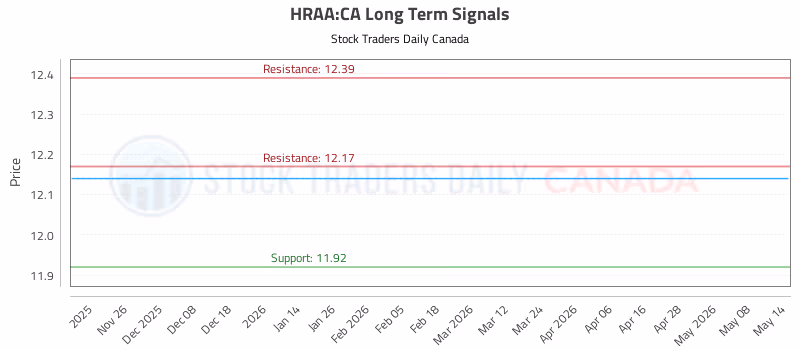 Stock Chart for HRAA:CA