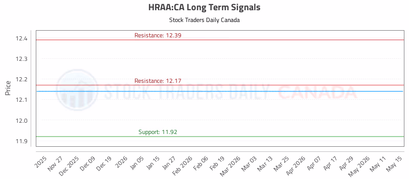 Stock Chart for HRAA:CA