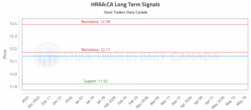 Stock Chart for HRAA:CA