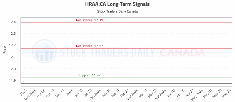 Stock Chart for HRAA:CA