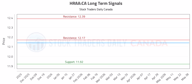 Stock Chart for HRAA:CA