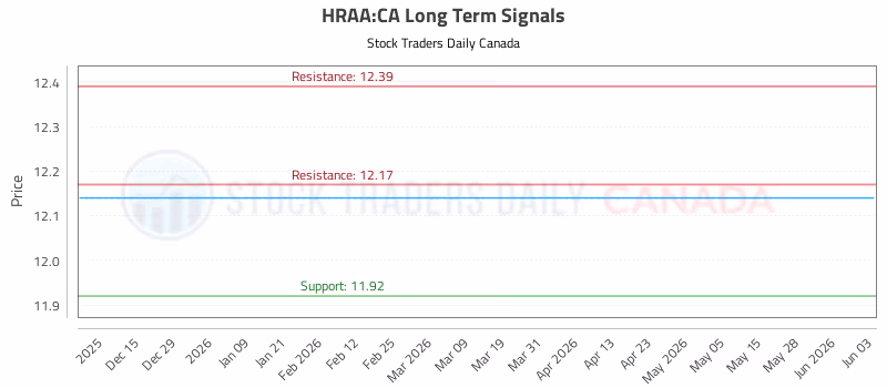Stock Chart for HRAA:CA