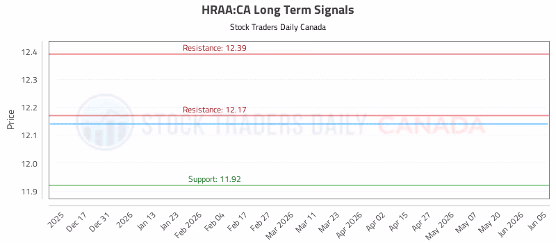 Stock Chart for HRAA:CA