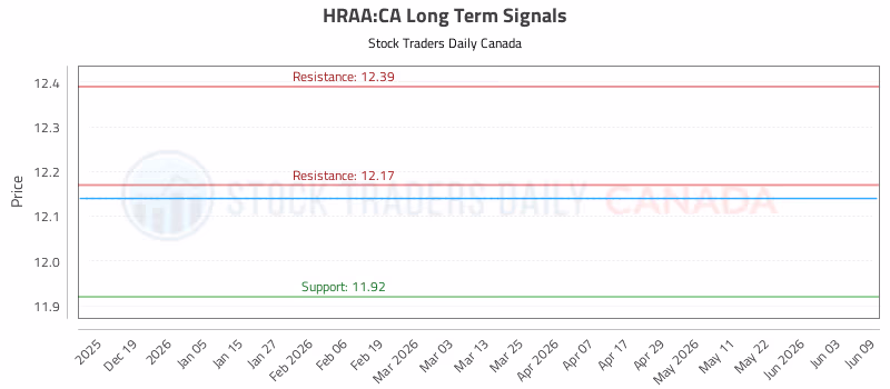 Stock Chart for HRAA:CA