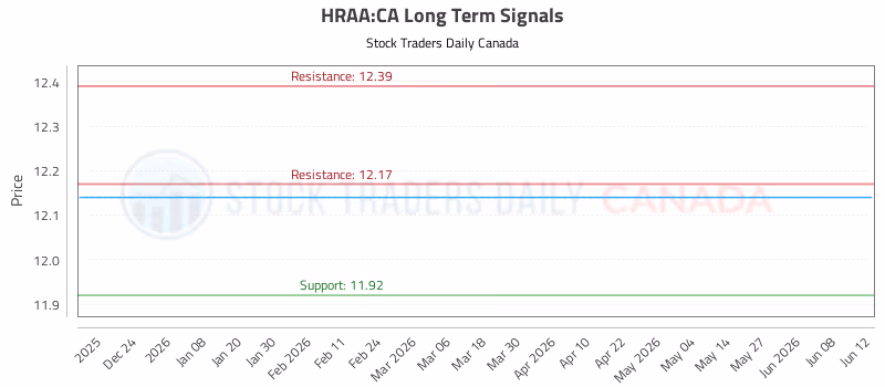 Stock Chart for HRAA:CA