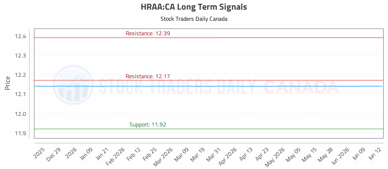 Stock Chart for HRAA:CA