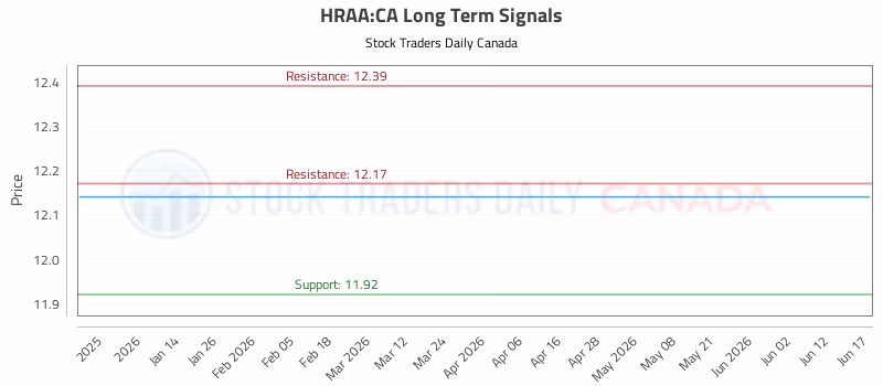 Stock Chart for HRAA:CA