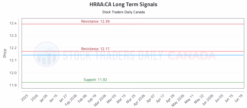 Stock Chart for HRAA:CA